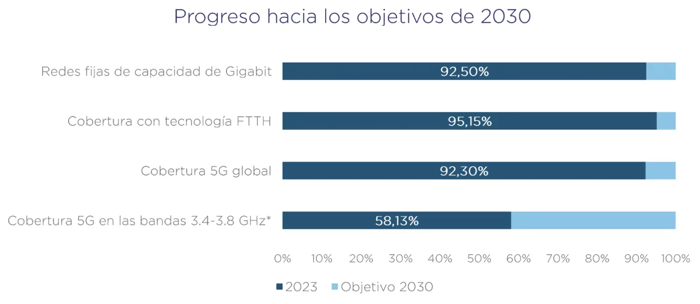 Objetivos conectividad