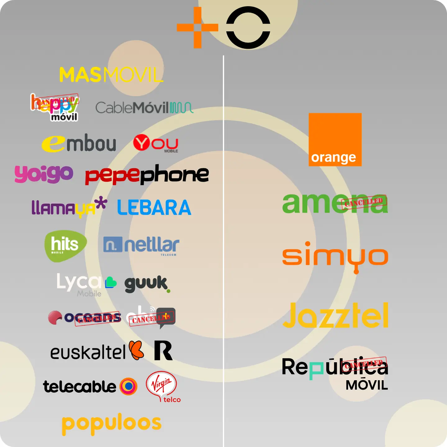 Marcas de MásMóvil y Orange