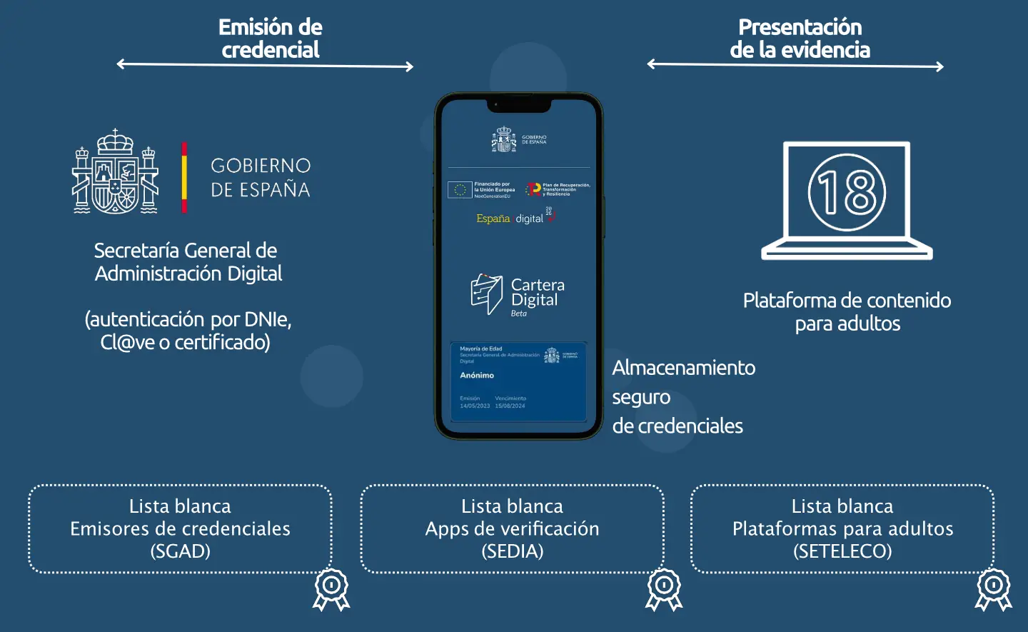 Ver porno requerirá instalar e identificarse en la app Cartera Digital del  Gobierno para probar la edad. Así funciona.