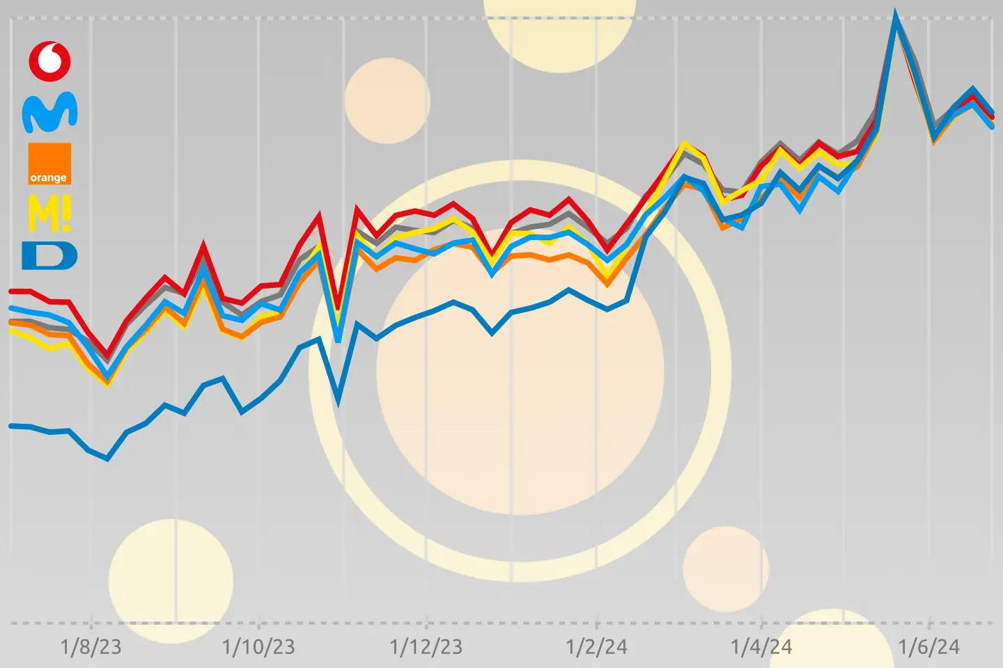 Incremento tráfico ISP según Cloudflare Radar