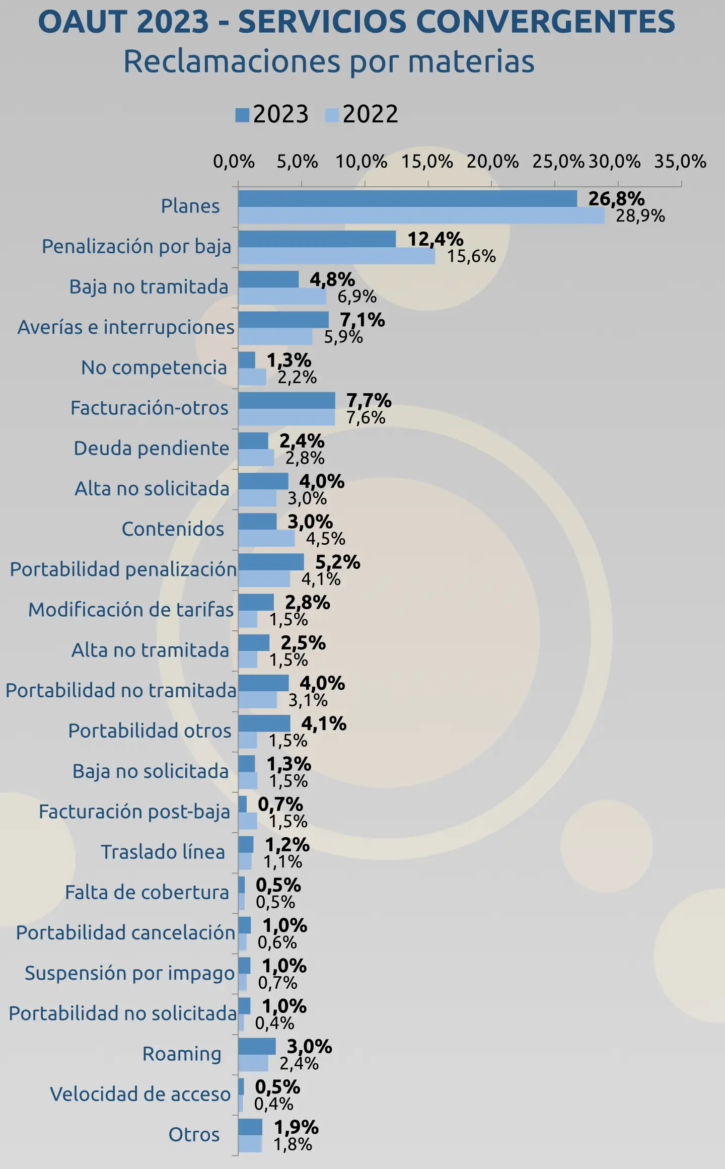 Reclamaciones por materias convergente Usuarios Teleco 2023