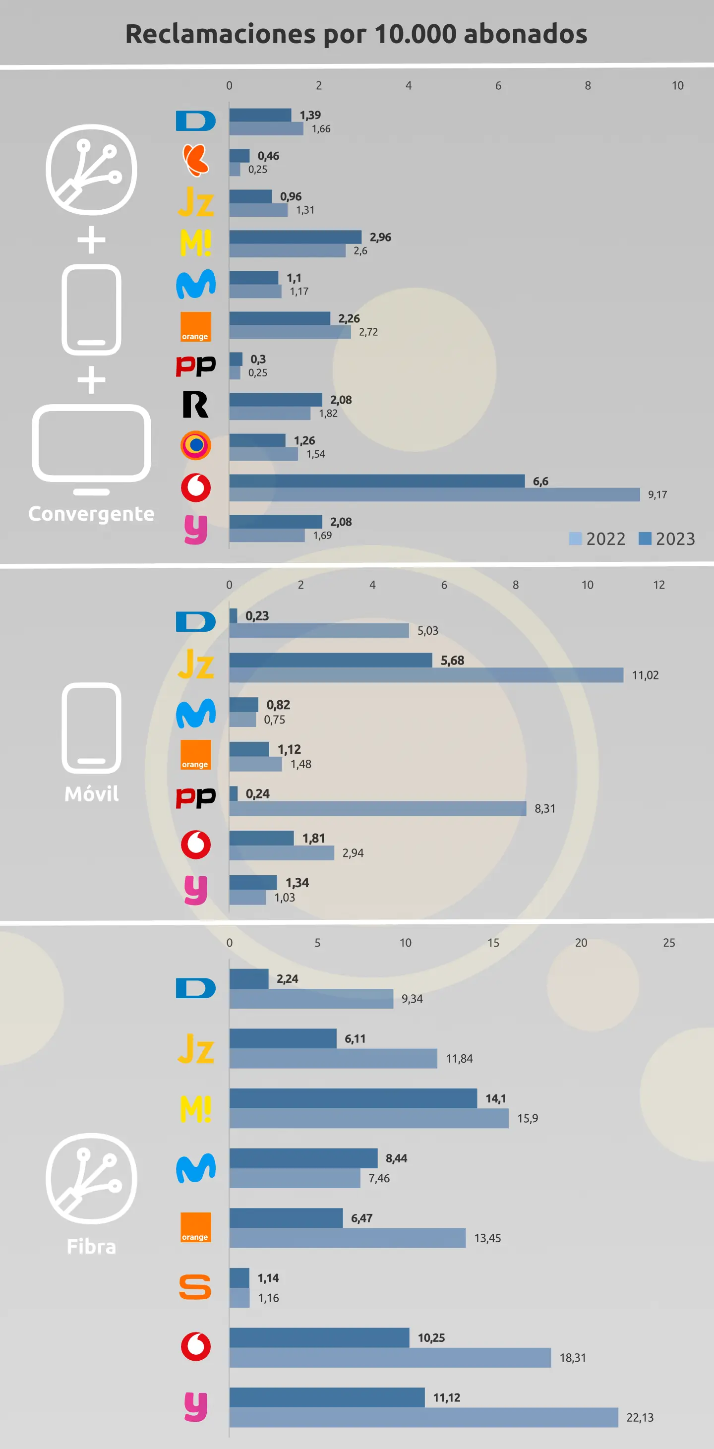 Más reclamados Usuarios Teleco 2023