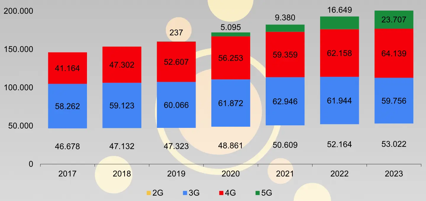 Estaciones base por tecnología