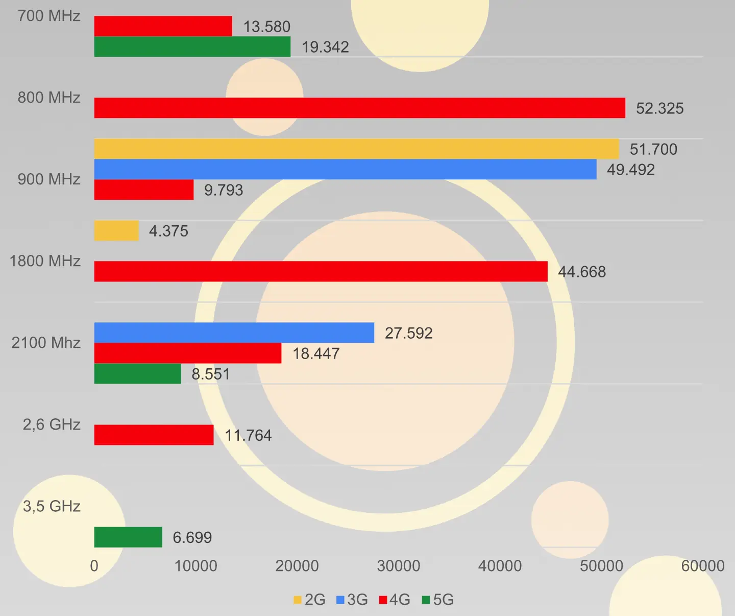 Estaciones base por tecnología y banda de frecuencias