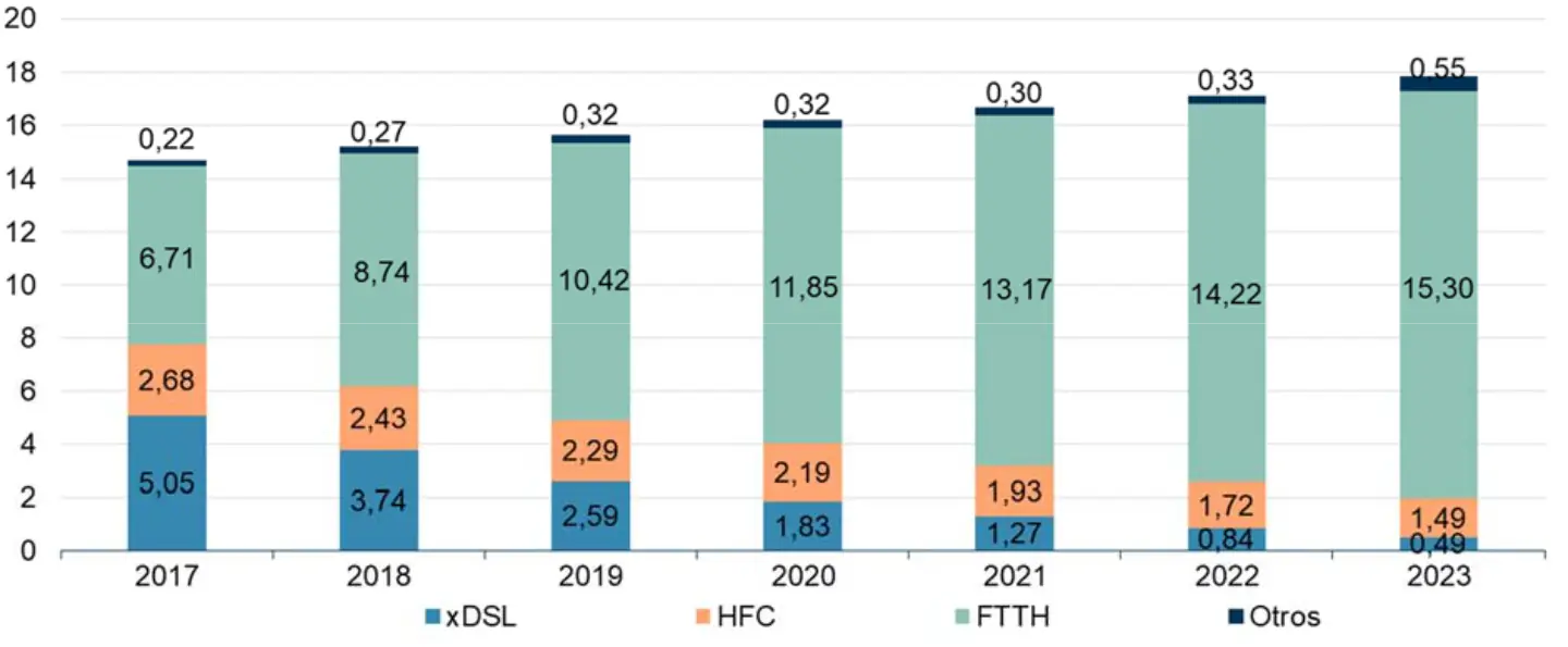 Evolución de las líneas de banda ancha por tecnología