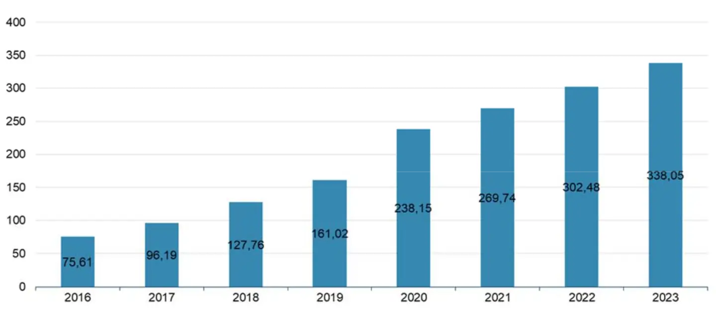 Evolución del tráfico promedio de datos por línea de banda ancha