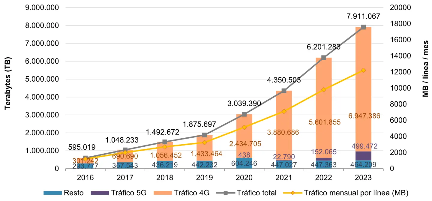 Tráfico total y mensual por línea móvil