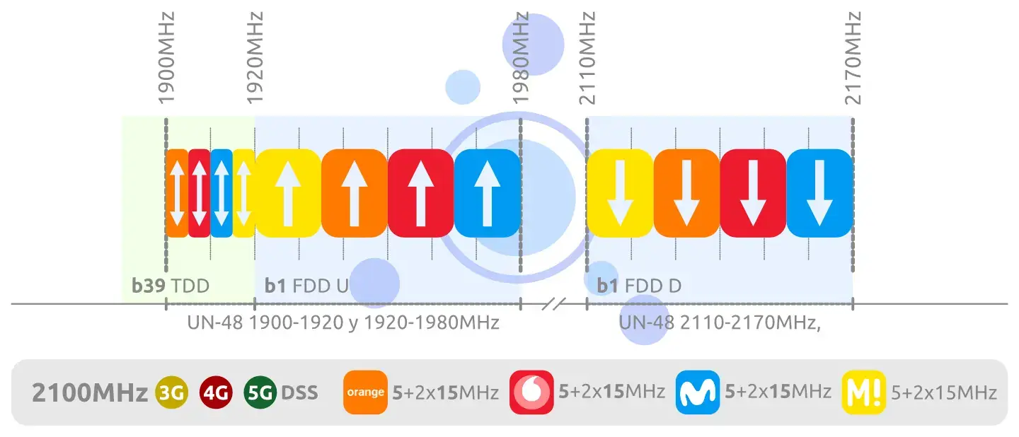 2100 MHz