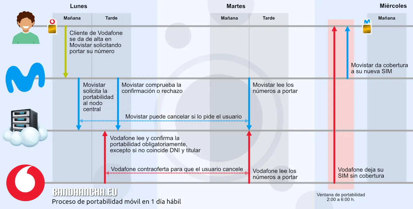 Proceso de portabilidad móvil