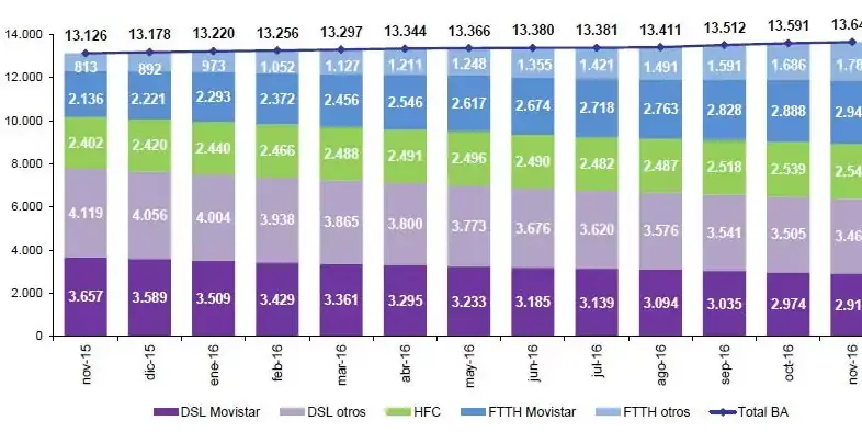 Evolución banda ancha noviembre 2016