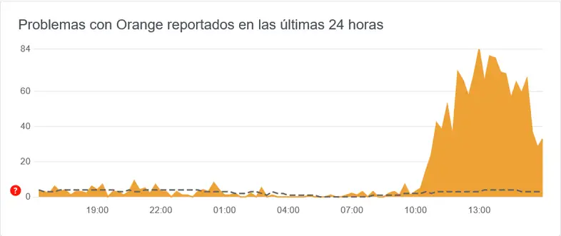 Screenshot 2024-09-09 at 16-18-51 El servicio de Orange no funciona. Problemas y cortes actuales