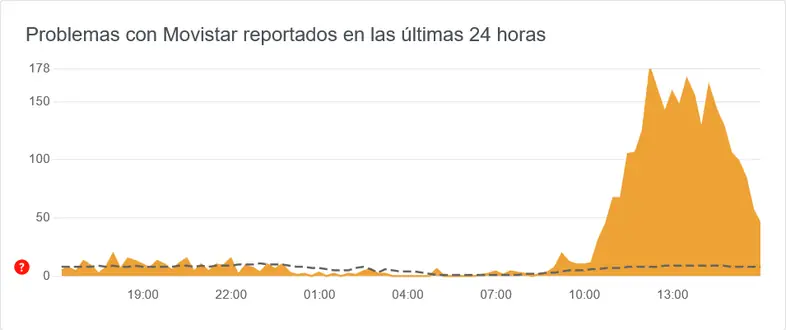 Screenshot 2024-09-09 at 16-19-11 El servicio de Movistar no funciona. Problemas y cortes actuales