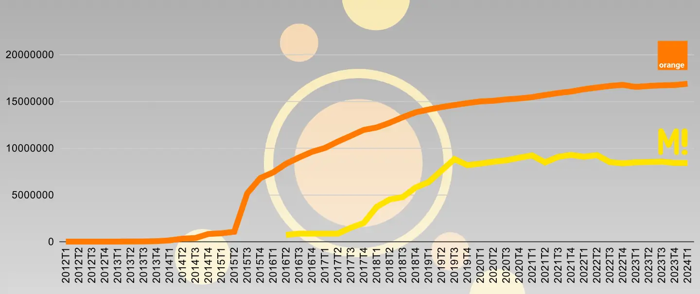 Evolución hogares FTTH Orange y MásMóvil