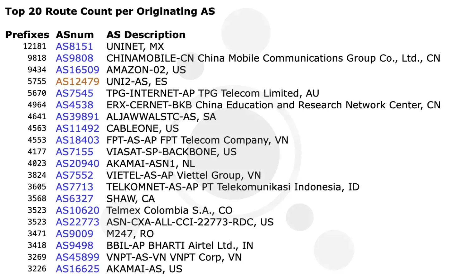 Top ASN route count