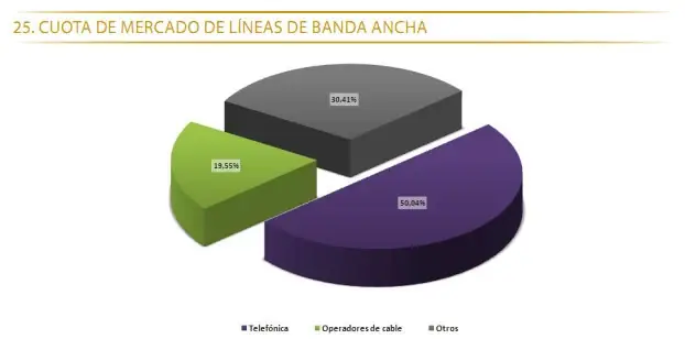 Cuota de mercado de banda ancha en septiembre 2011