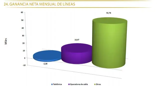 Ganancia neta de líneas de banda ancha durante septiembre 2011