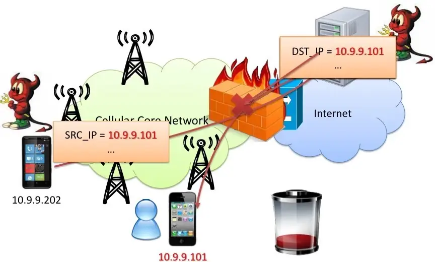 IP spoofing