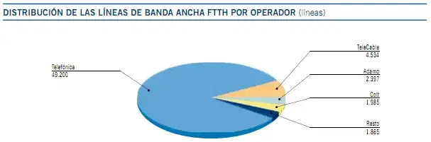 lineas-ftth-por-operador.png