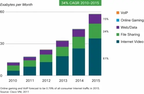 VNI Hyperconnectivity