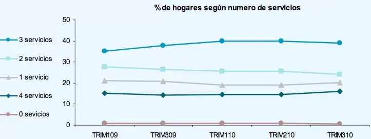 Número de servicios