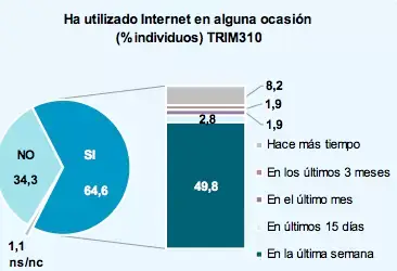 Uso de internet