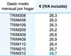 Gasto de internet