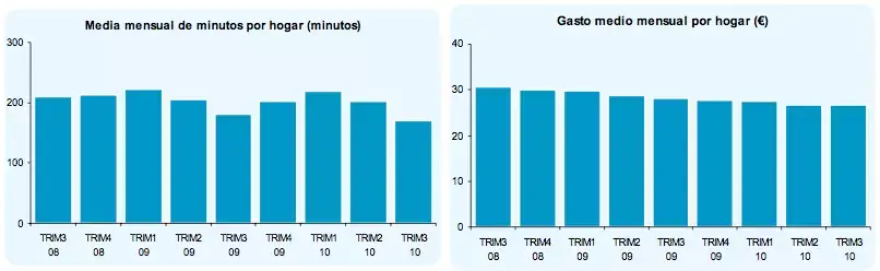 Minutos de telefonía fija