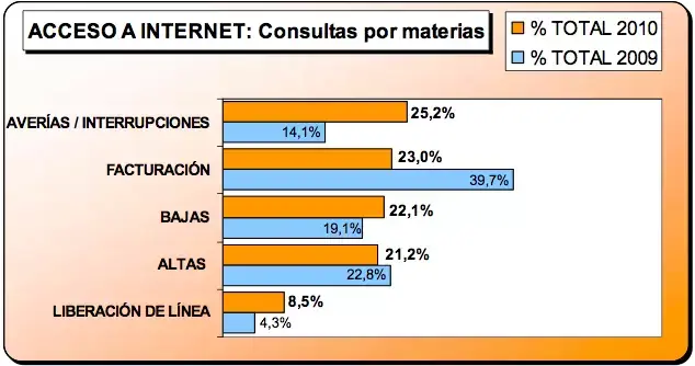 Acceso internet