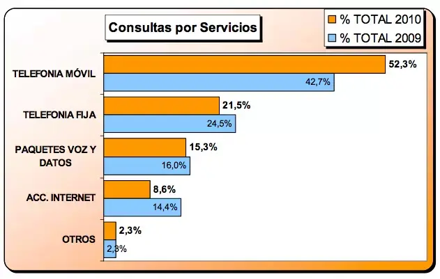 Consúltas servicios