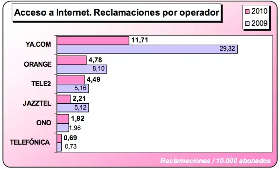 Internet operadores