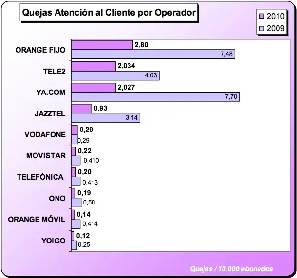 Quejas por operador