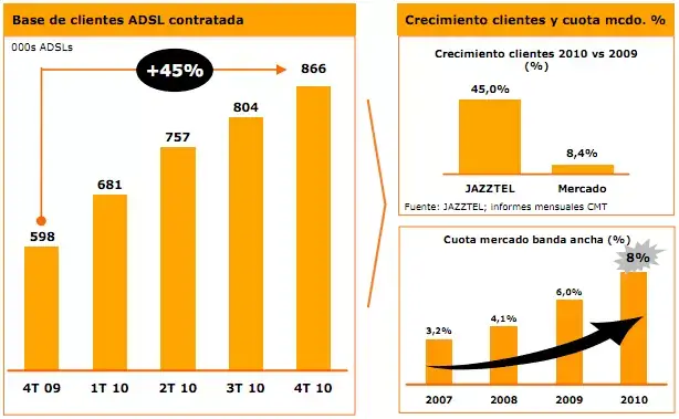 Base de clientes de Jazztel