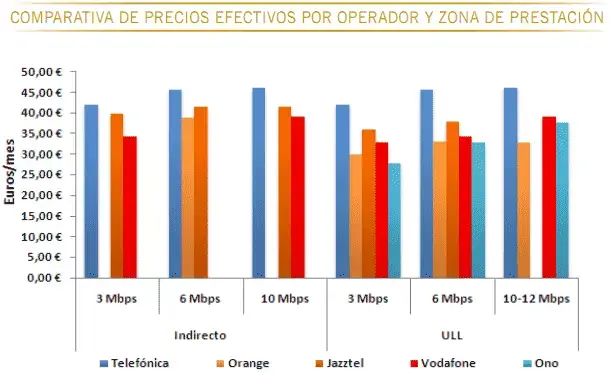 Comparativa precios efectivos