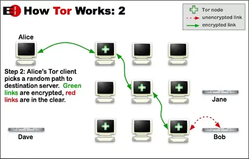 Tor circuit step two