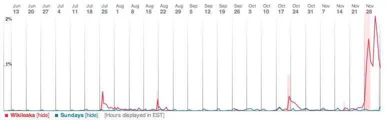 WikiLeaks sundays