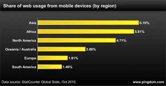 Mobile web usage per region worldwide