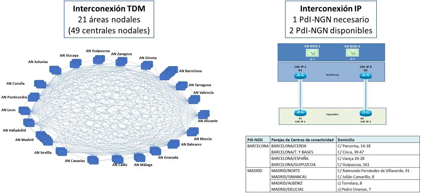 Interconexión TDM frente a IP