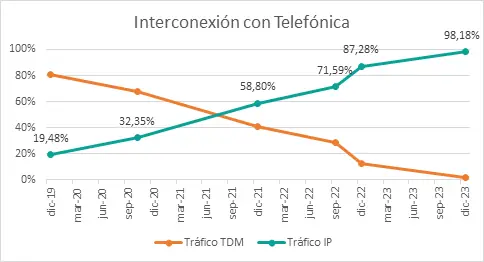 Interconexión con Telefónica