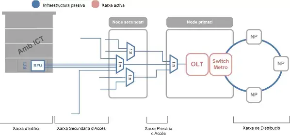 Esquema básico de la red FTTH durante la prueba piloto