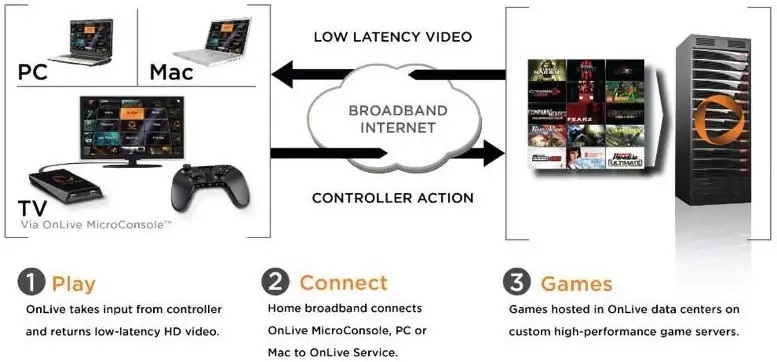 Funcionamiento OnLive