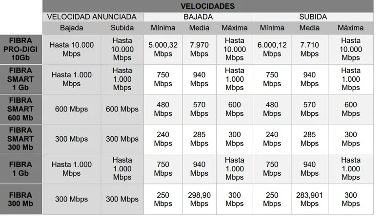 velocidades garantizadas