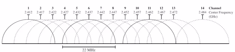 Canales wifi 2,4 GHz