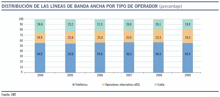 Distribución operadores provincias