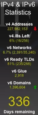 Agotamiento de IPv4