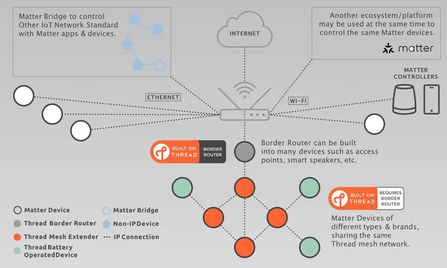 Thread network