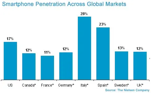 Penetración del smartphone en el mundo