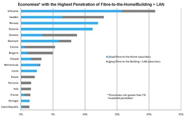 FTTH en Europa