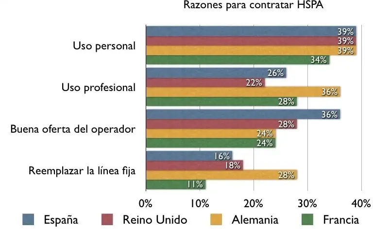 Razones para adoptar HSPA