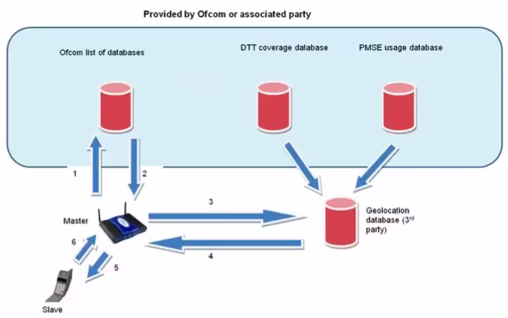 Base de datos de Ofcom