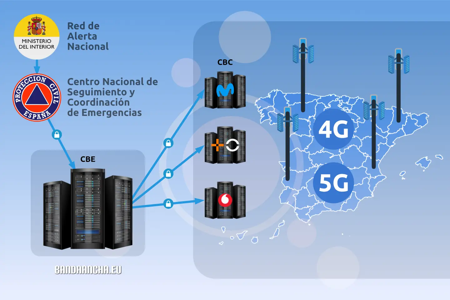 Emisión de alertas Cell Broadcast España